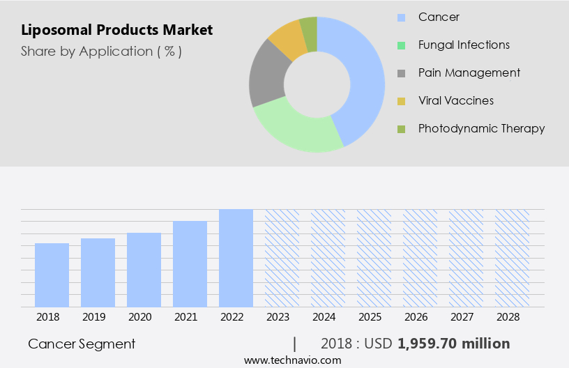 Liposomal Products Market Size