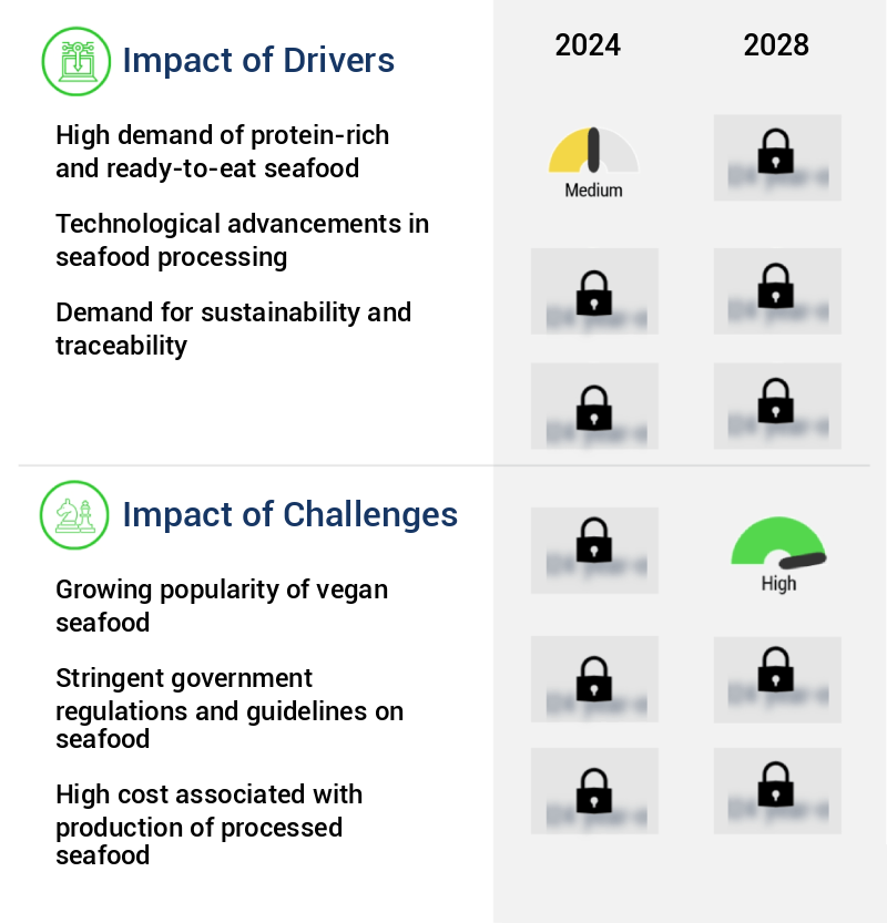 Processed Seafood Market Size