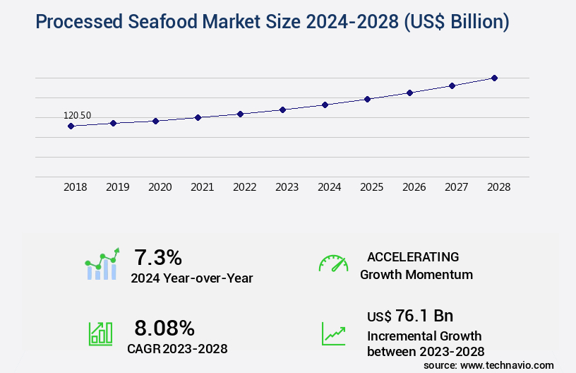 Processed Seafood Market Size
