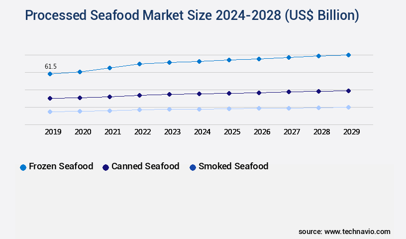 Processed Seafood Market Size