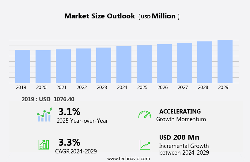 Acrolein Market Size