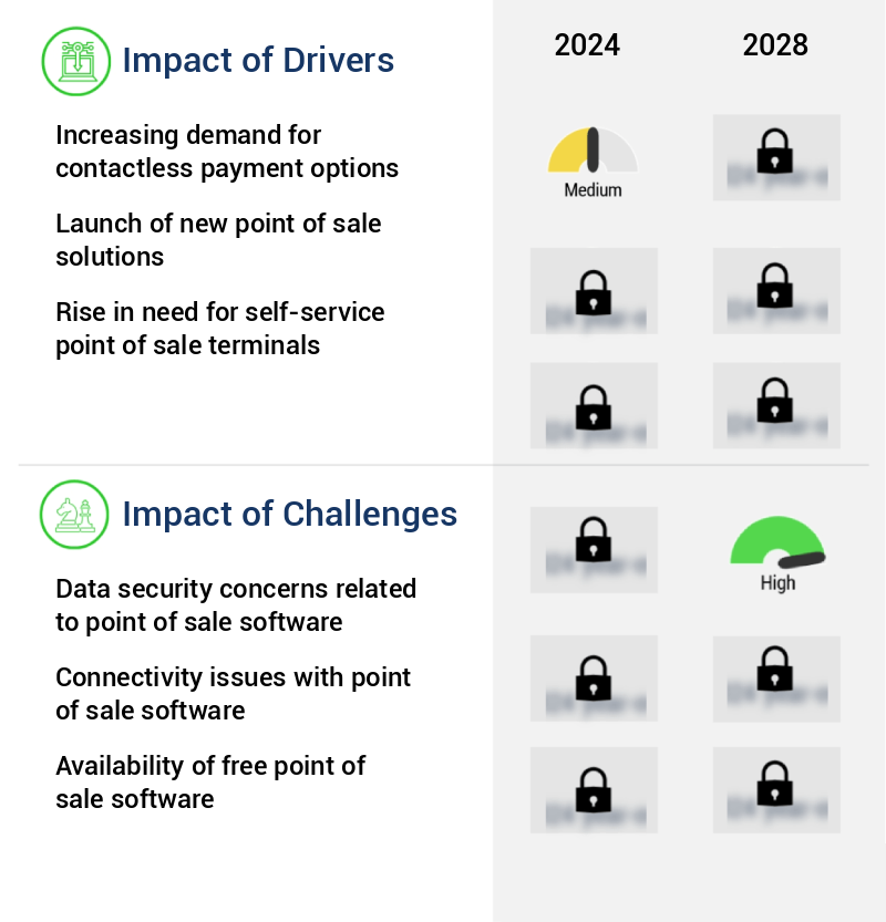 Point Of Sale Software Market Size