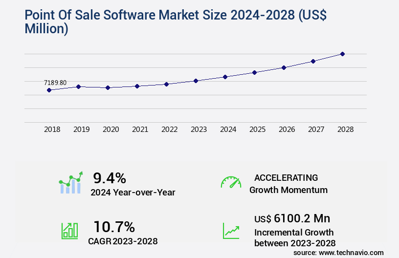 Point Of Sale Software Market Size