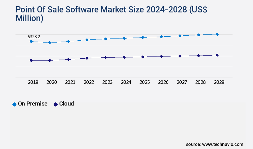 Point Of Sale Software Market Size