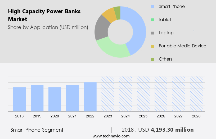 High Capacity Power Banks Market Size