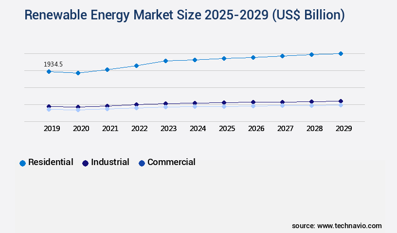 Renewable Energy Market Size