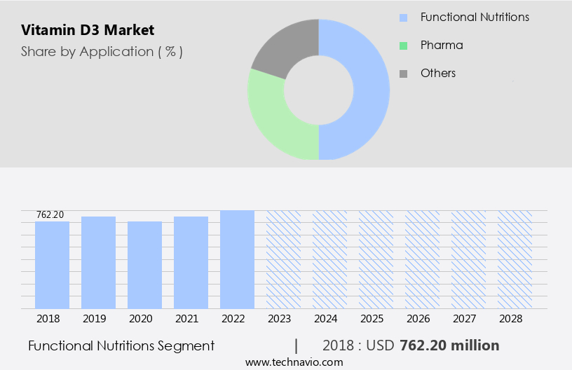 Vitamin D3 Market Size