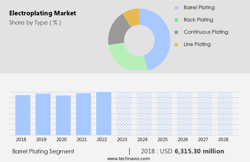 Electroplating Market Size