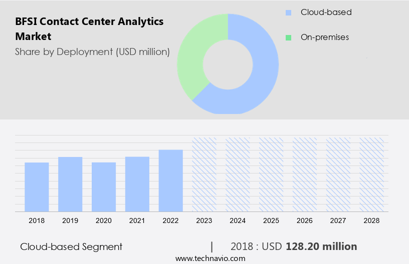 BFSI Contact Center Analytics Market Size