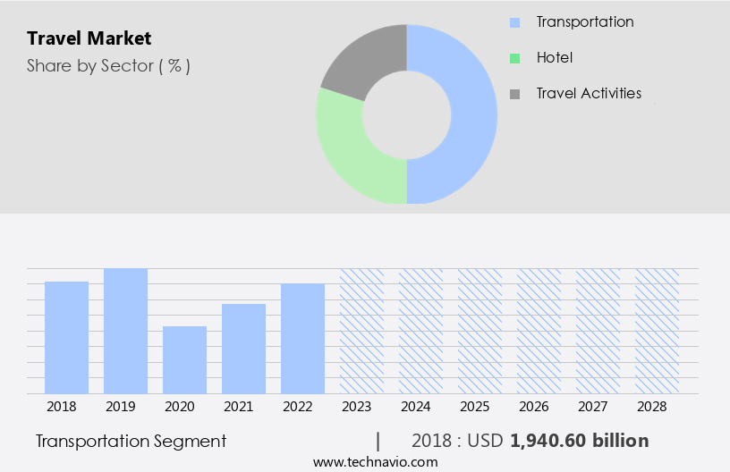 Travel Market Size