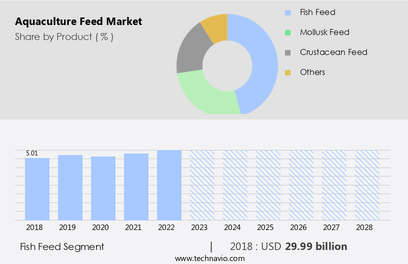 Aquaculture Feed Market Size