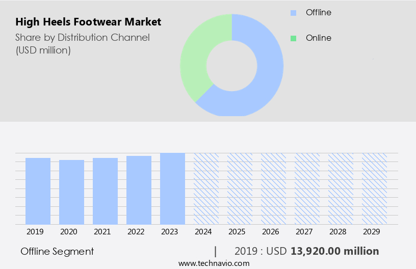 High Heels Footwear Market Size