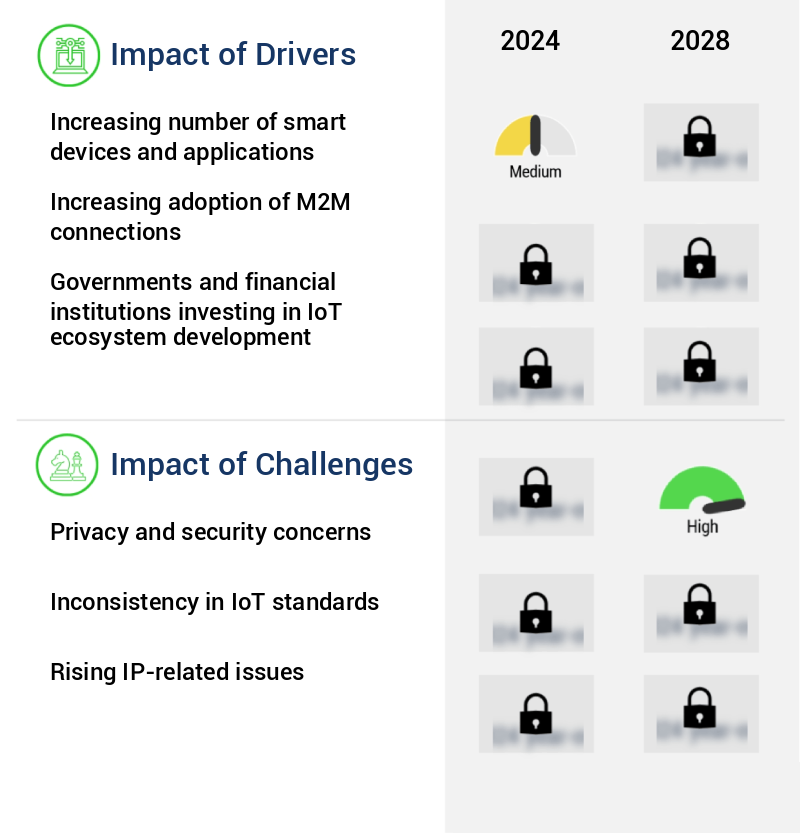 Internet Of Things (IoT) Chip Market Size