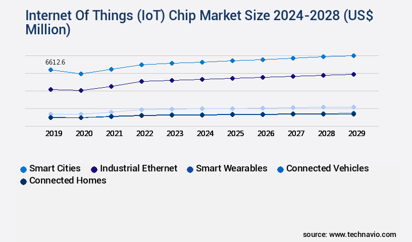 Internet Of Things (IoT) Chip Market Size
