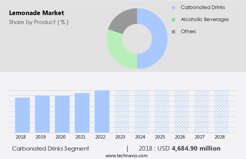Lemonade Market Size