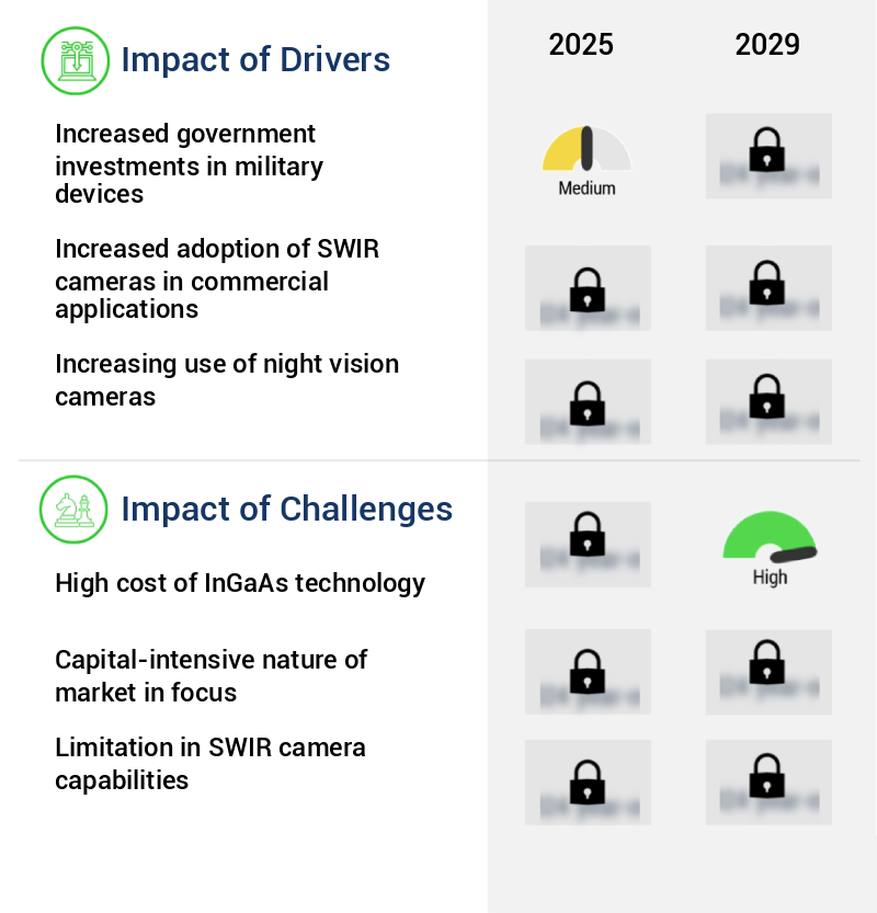 Shortwave Infrared (SWIR) Camera Market Size