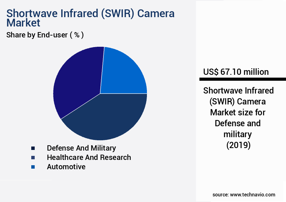 Shortwave Infrared (SWIR) Camera Market Size