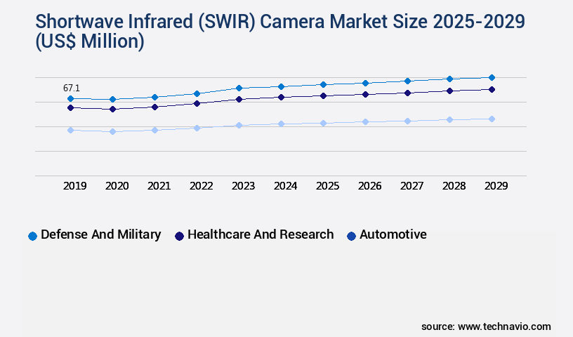 Shortwave Infrared (SWIR) Camera Market Size
