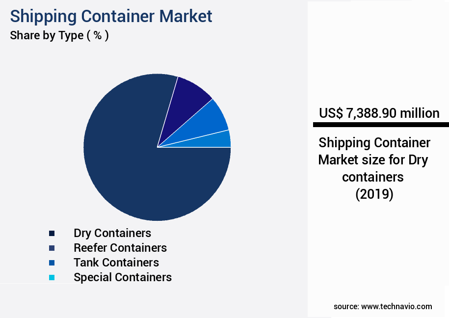 Shipping Container Market Size