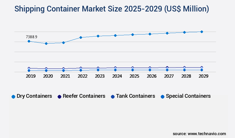 Shipping Container Market Size