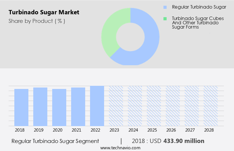 Turbinado Sugar Market Size