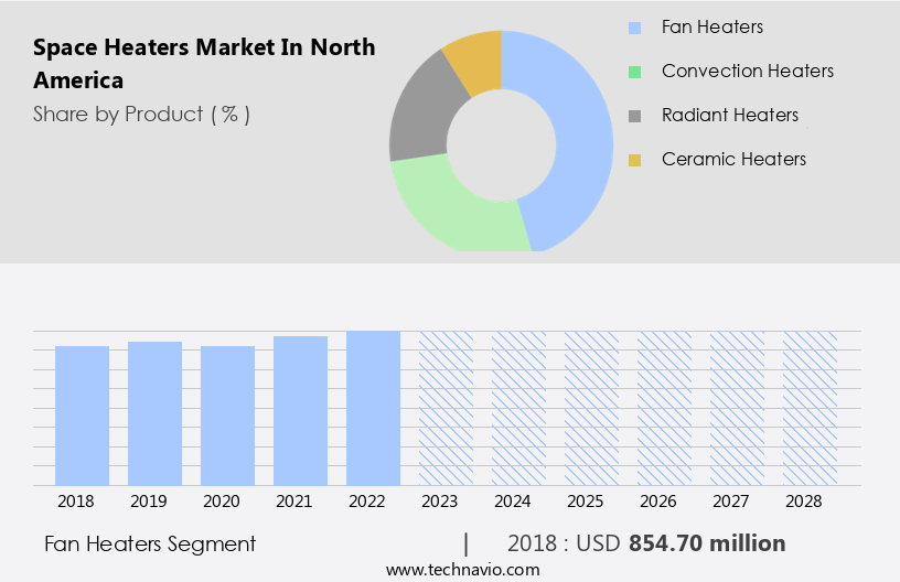 Space Heaters Market in North America Size