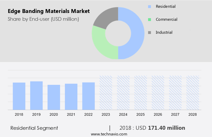 Edge Banding Materials Market Size