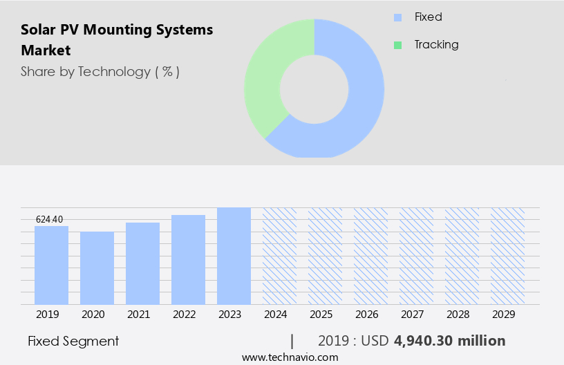 Solar PV Mounting Systems Market Size