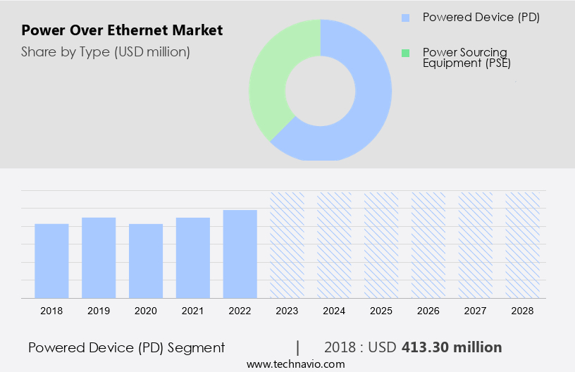Power Over Ethernet Market Size
