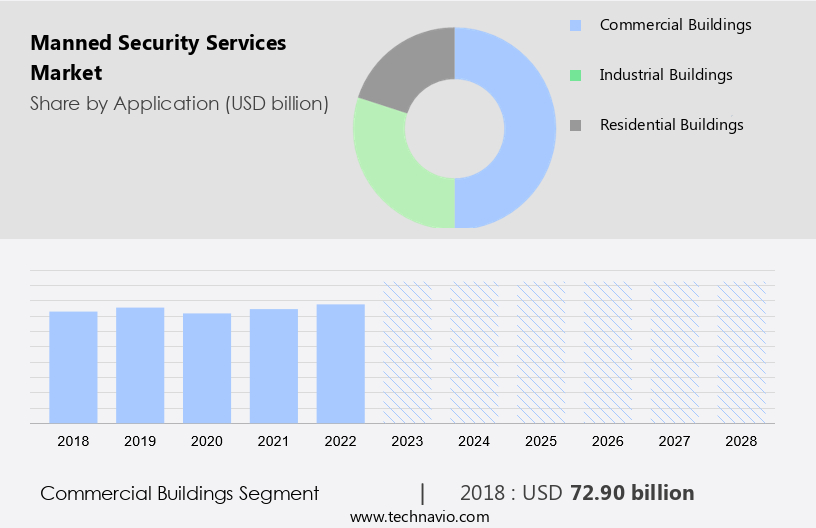 Manned Security Services Market Size