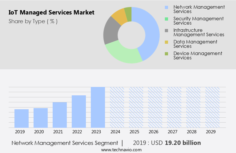 IoT Managed Services Market Size