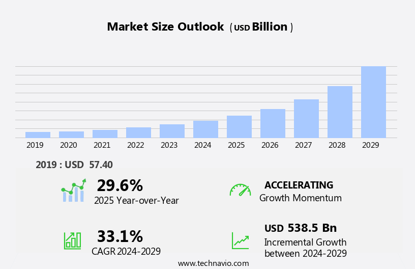 IoT Managed Services Market Size