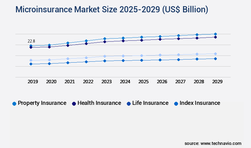 Microinsurance Market Size