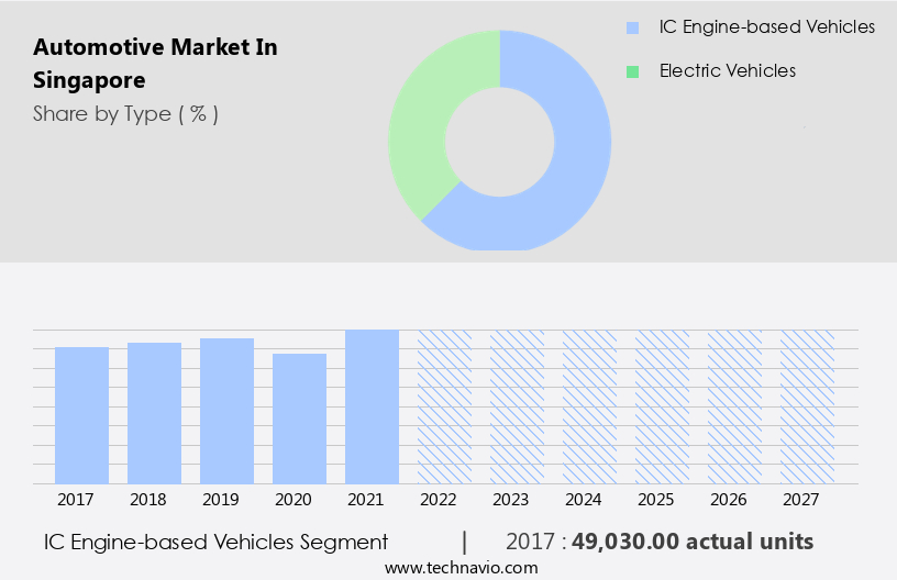Automotive Market in Singapore Size