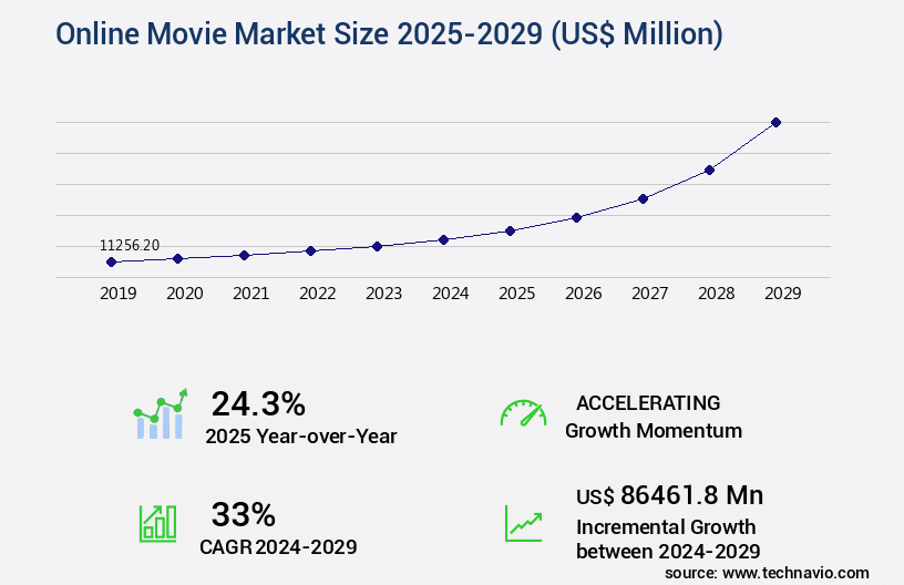 Online Movie Market Size