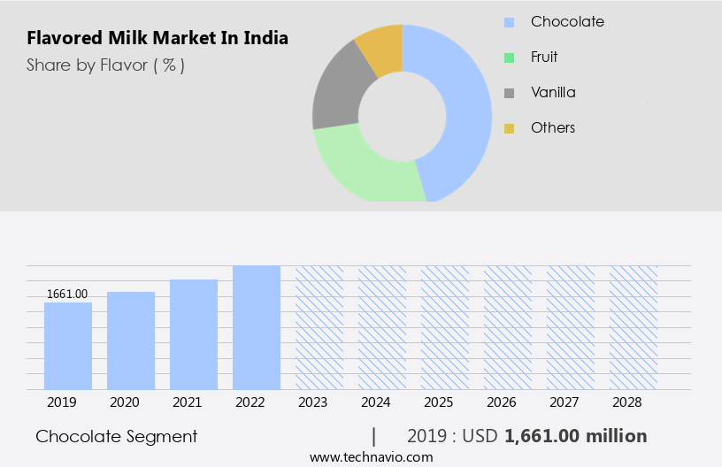 Flavored Milk Market in India Size