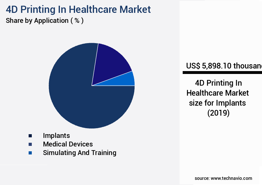 4D Printing In Healthcare Market Size