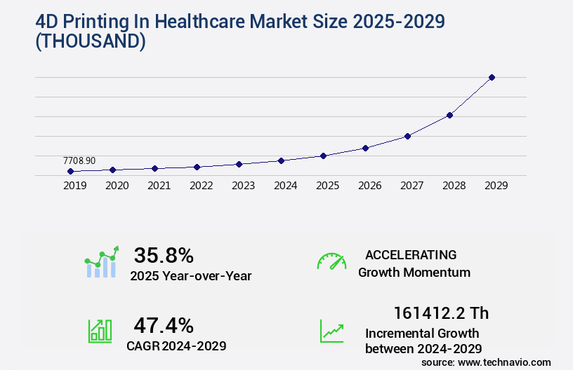 4D Printing In Healthcare Market Size
