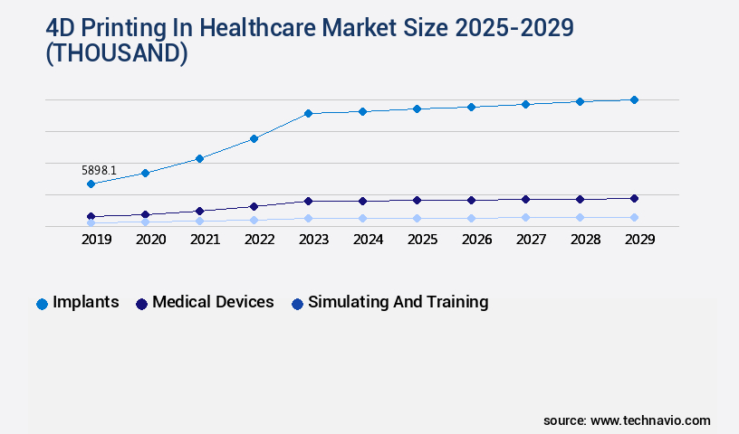 4D Printing In Healthcare Market Size