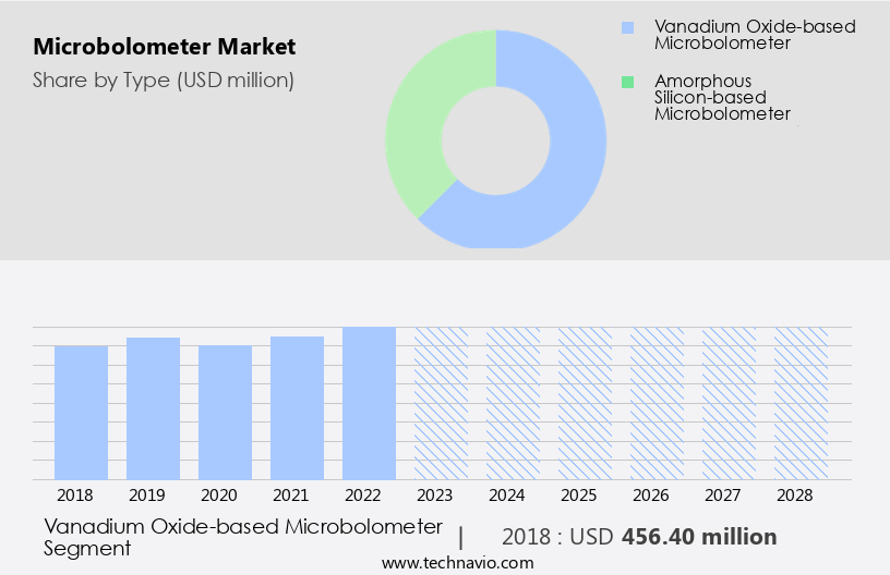 Microbolometer Market Size