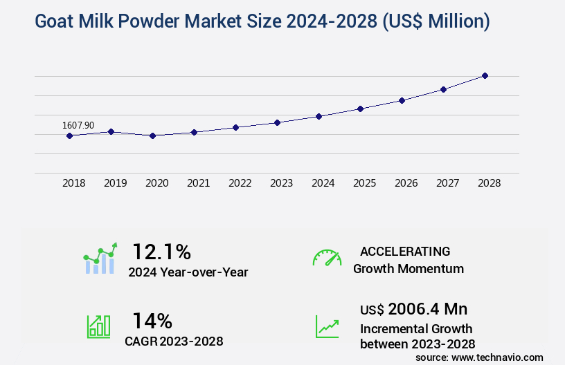 Goat Milk Powder Market Size