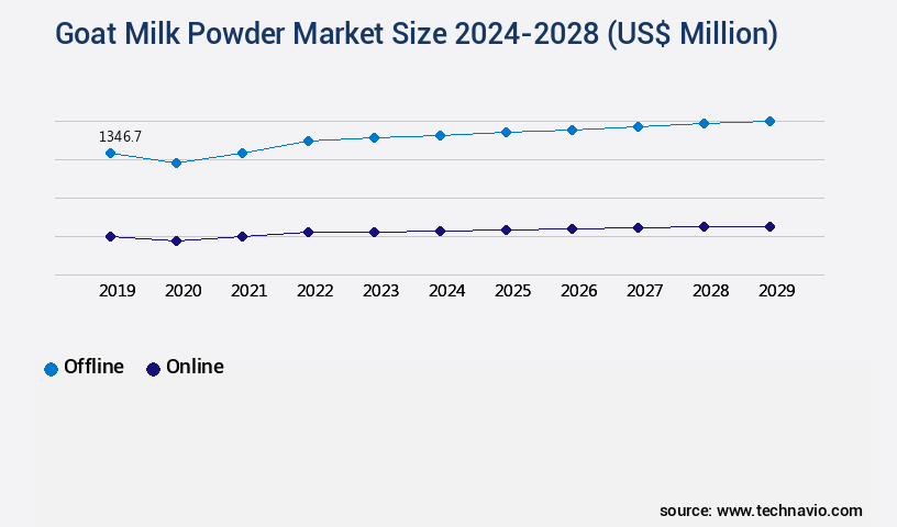 Goat Milk Powder Market Size