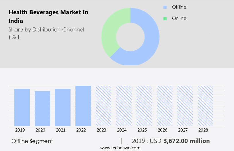 Health Beverages Market in India Size