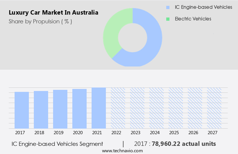 Luxury Car Market in Australia Size