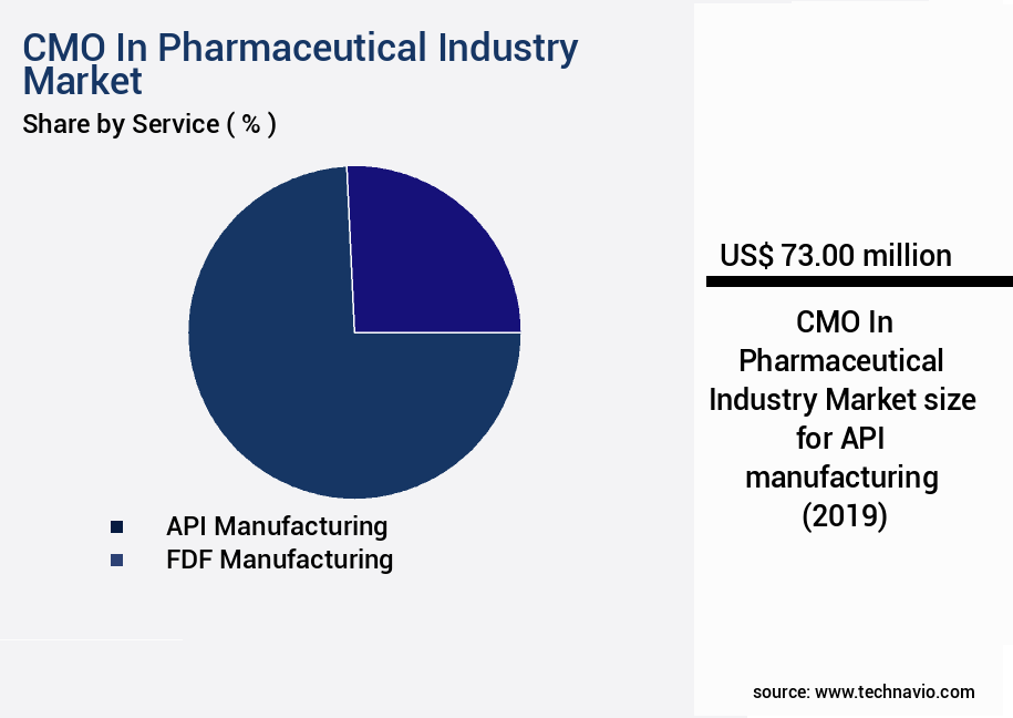 CMO In Pharmaceutical Industry Market Size