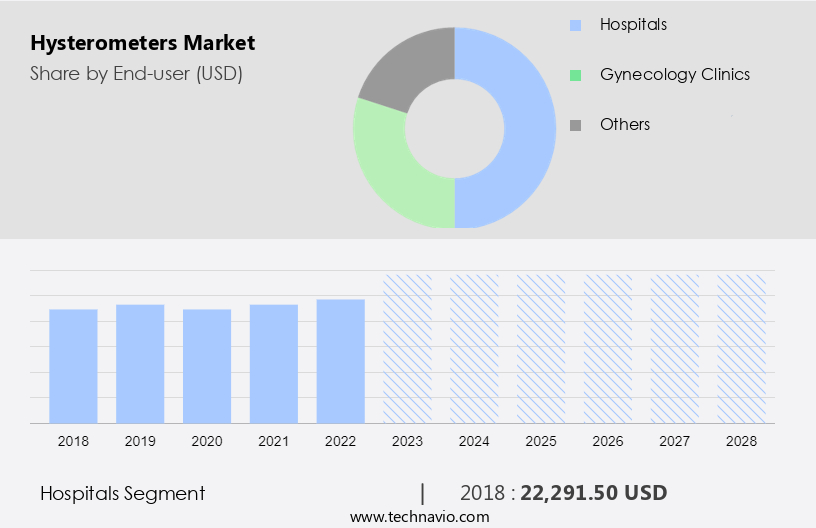 Hysterometers Market Size