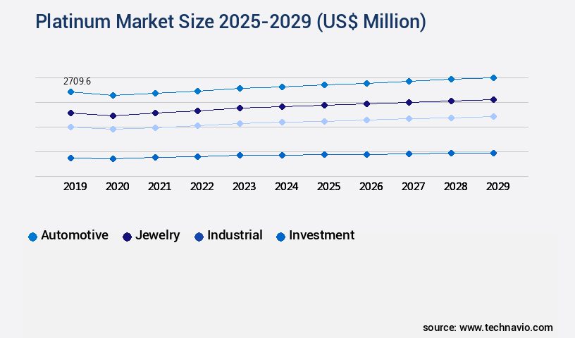 Platinum Market Size