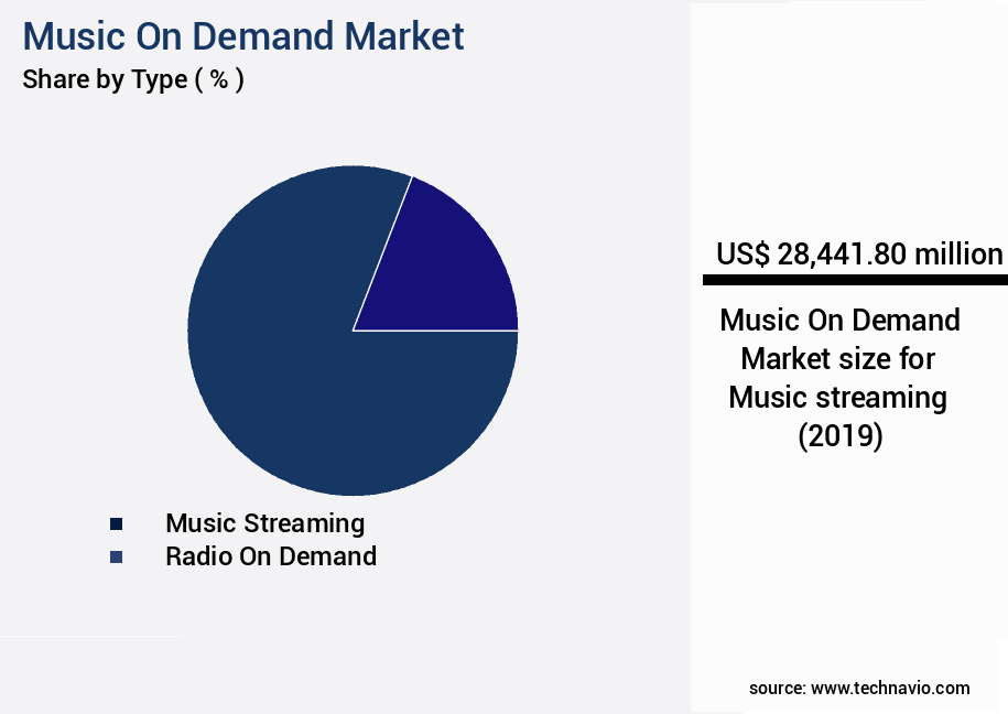 Music On Demand Market Size