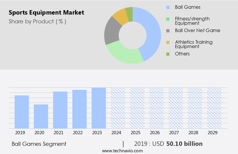 Sports Equipment Market Size