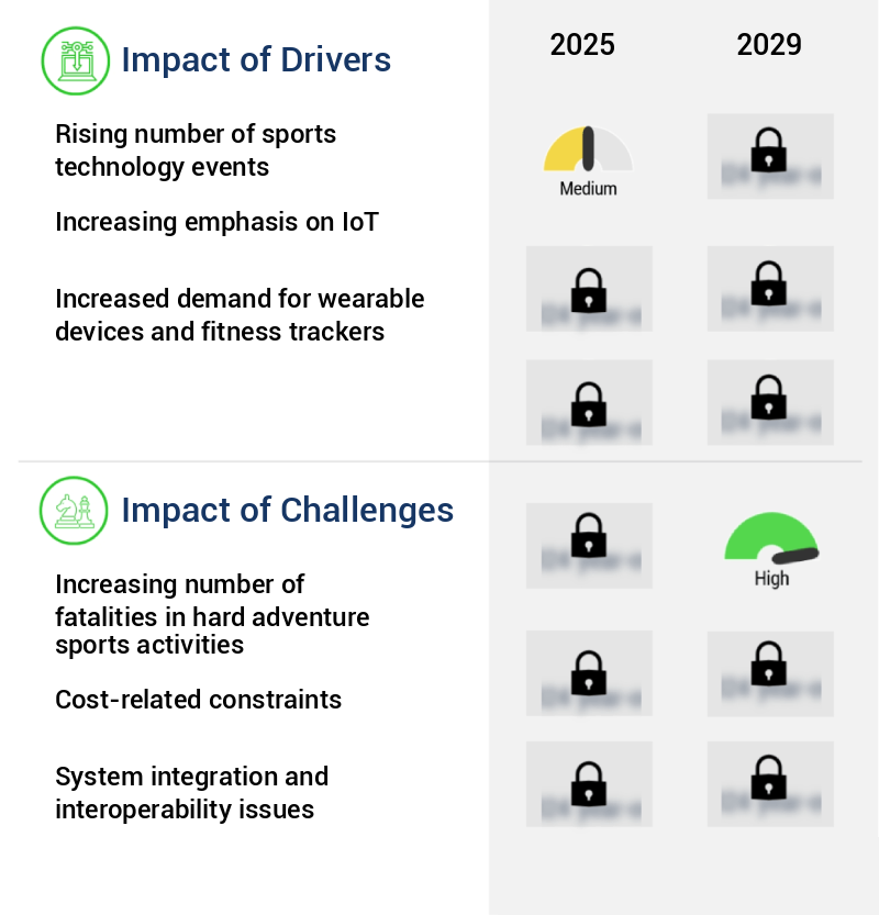 Sports Technology Market Size